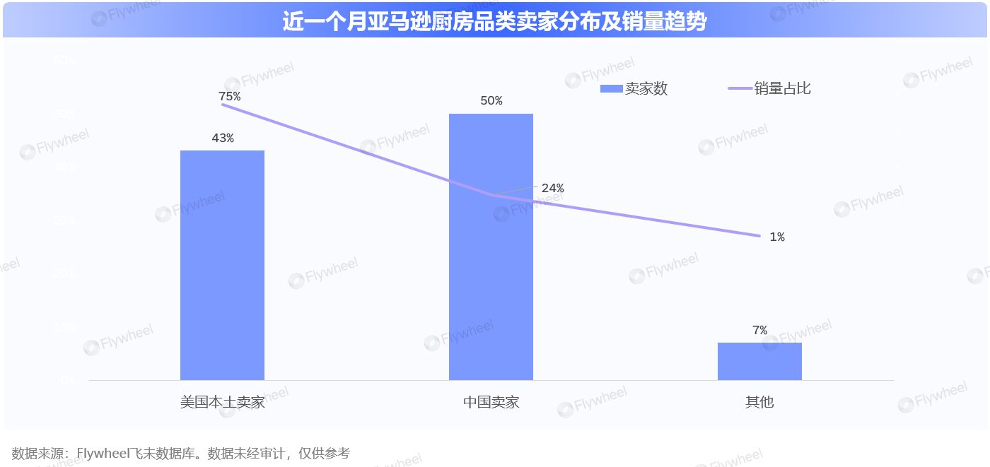 跨境卖家如何突出重围？揭秘北美厨房那些细分场景蓝海&amp;人群机会