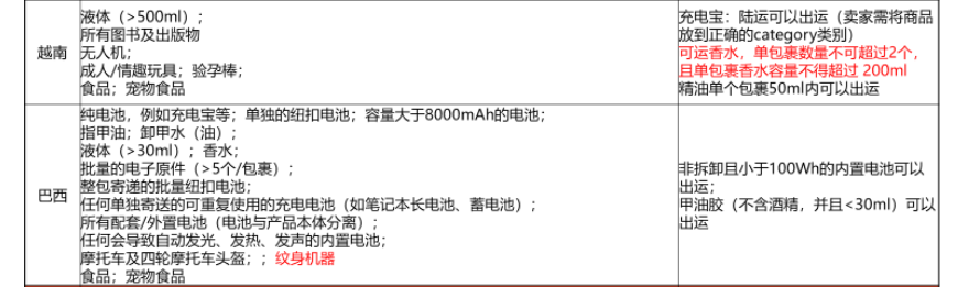 Shopee公告更新：SLS违禁品分类标准和常见类型 2022-3-14