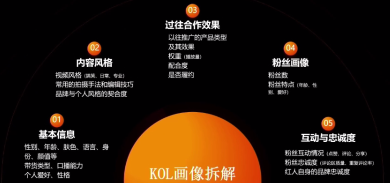 红人营销核心方法论：从内容资产构建到GMV增长落地