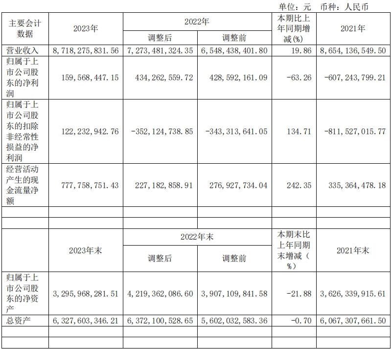 看财报 | 华鼎股份2023年实现营业收入约为87.18亿元，同比增长19.86%
