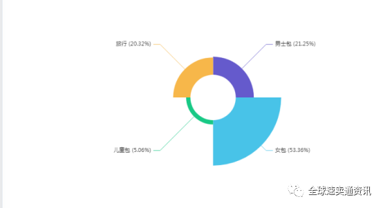 东南亚Lazada/shopee箱包市场怎么样？这些热销及需求品类建议收藏哦！！！