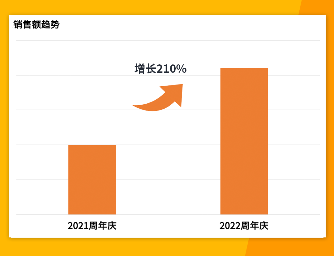 销售额增长210%！Jumia 2022年周年庆乘势而上，圆满收官
