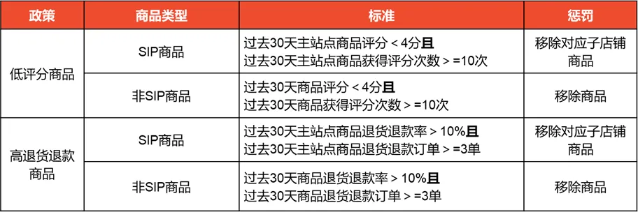 Shopee公告：商品刊登质量要求政策通知