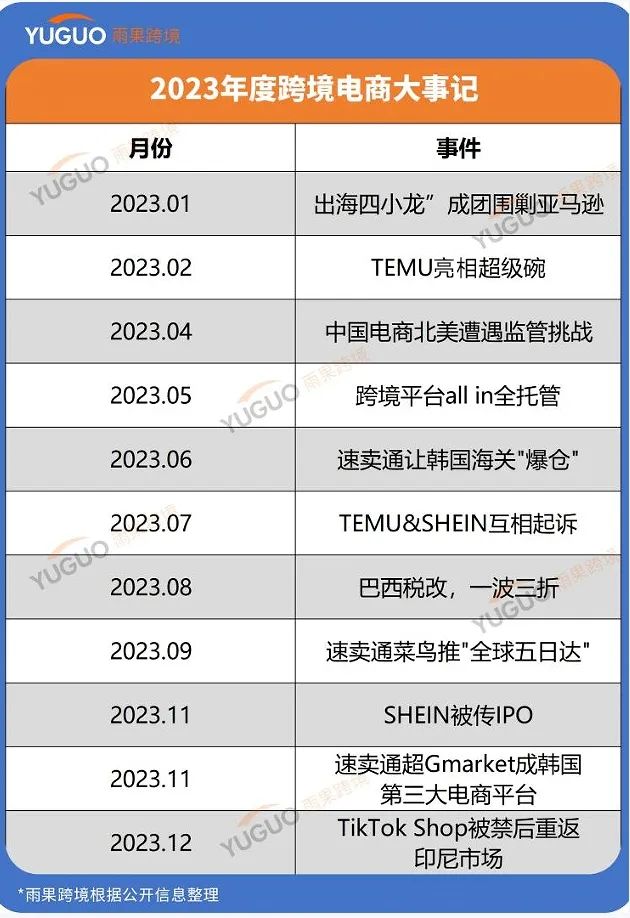 2023跨境电商年度关键词：“出海四小龙”、“全托管”、“卷”