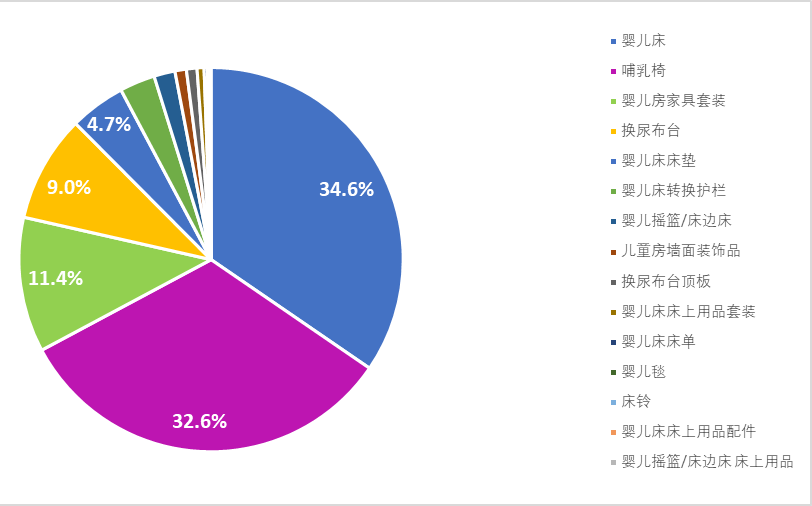 Wayfair 婴童青少年家具类目全景与选品机会盘点