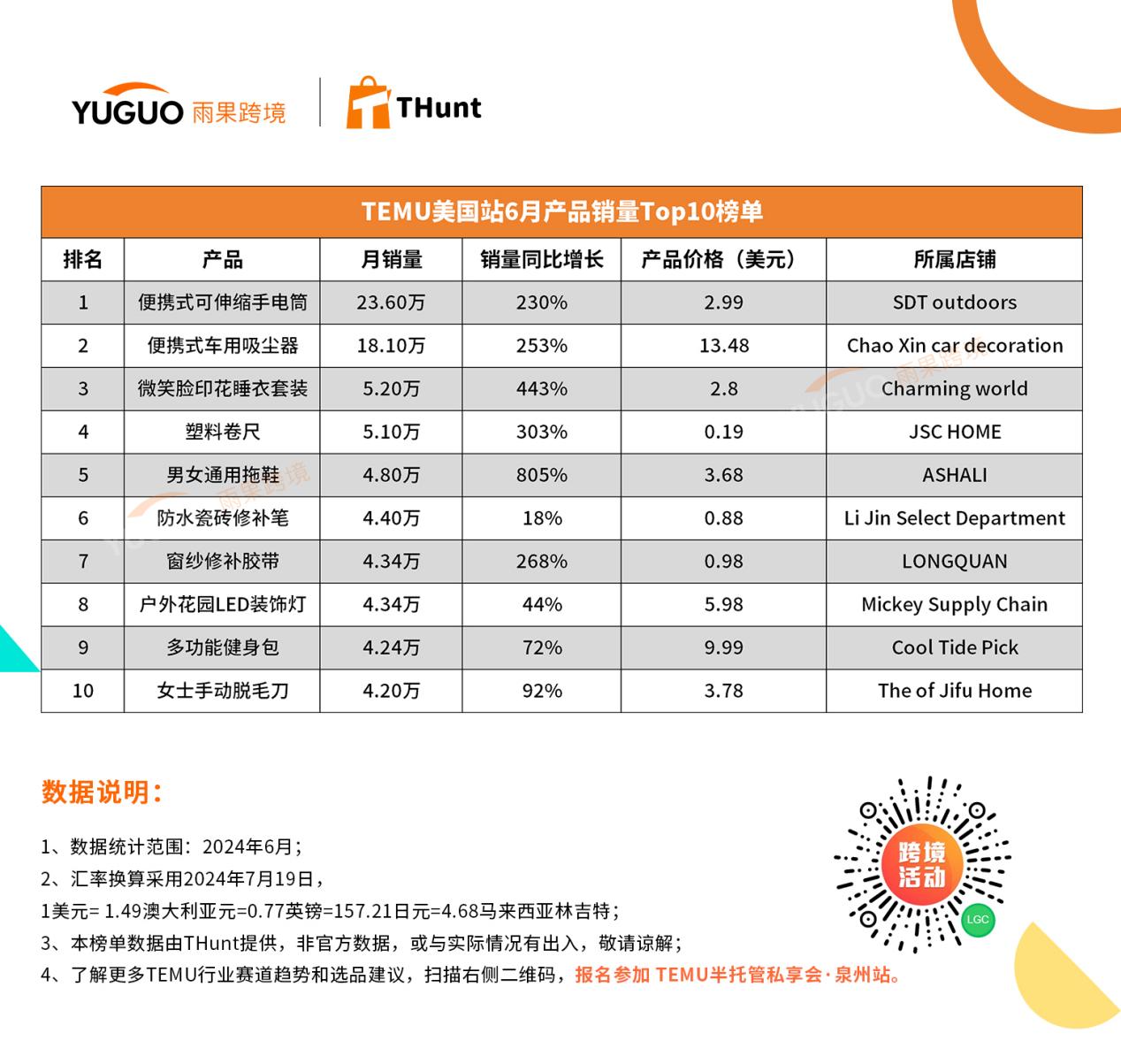 TEMU 6月熱賣榜單：迷你手電筒沖榜第一，狂賣23.6萬個(gè)