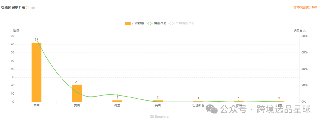 亚马逊选品-数据分析第1期 喷油瓶