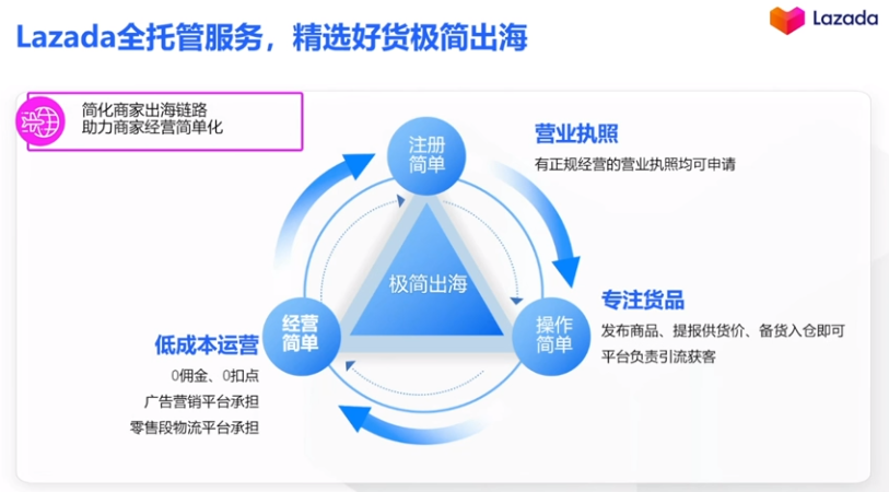 全托管一周年⑧：Lazada全托管模式解析