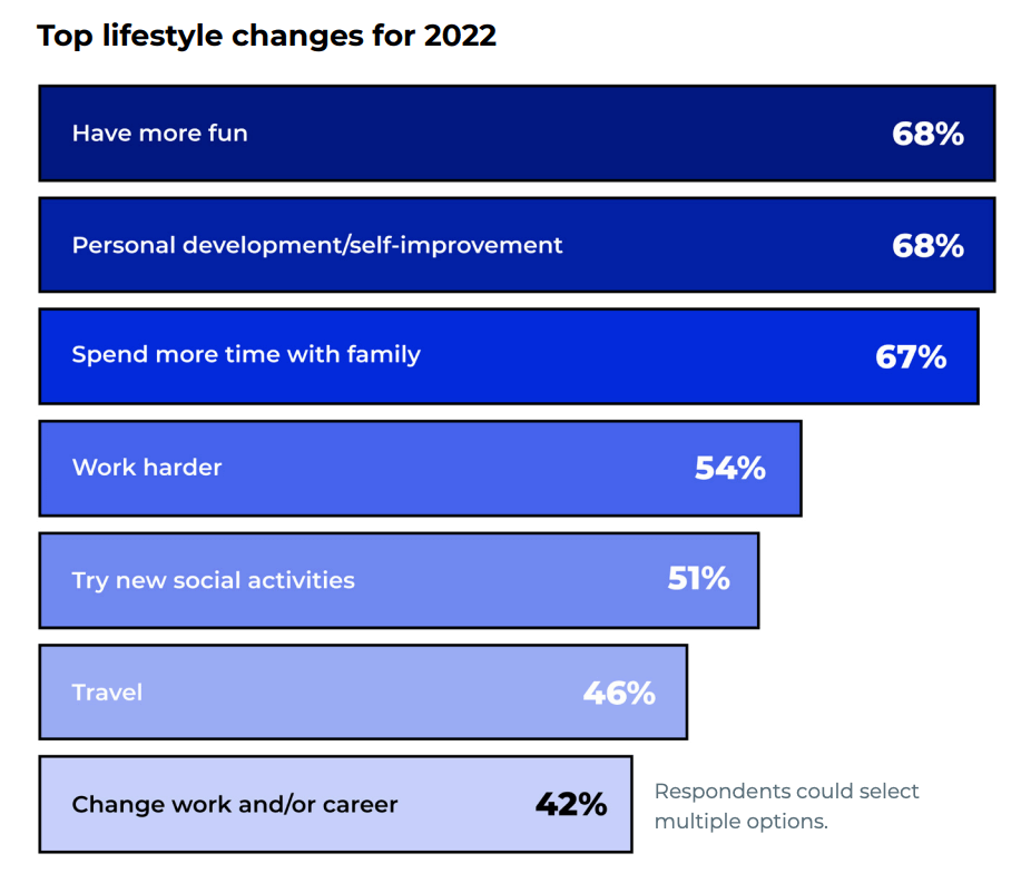 2022年，美国后疫情时代消费者购物趋势