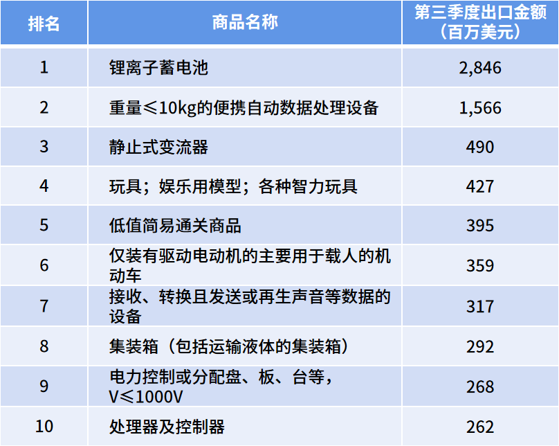 中国出口崩了？胡扯！这些市场正在弯道超车