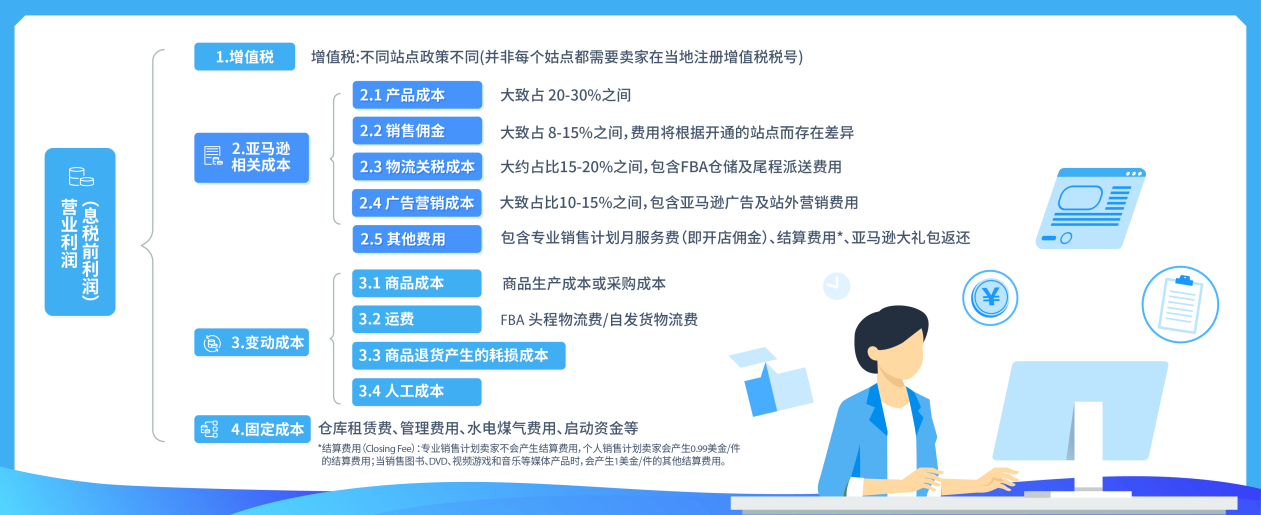 亚马逊开店预算真相！4位卖家亲述创业经费，你准备好了吗？