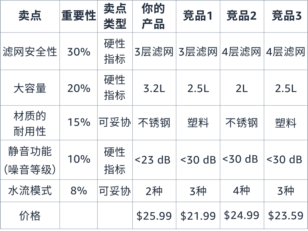 拒绝低价值卖点，从竞品中挖掘你的核心竞争力！