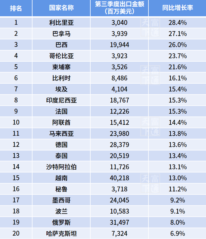 中国出口崩了?胡扯!这些市场正在弯道超车