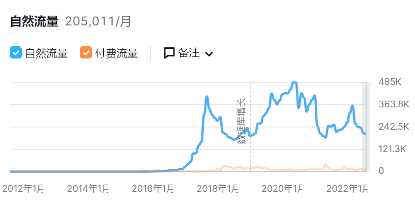 排名仅次于SHEIN，这家靠假发起家的独立站流量已破百万