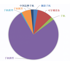打开市场的金钥匙，这些产品必不可少！