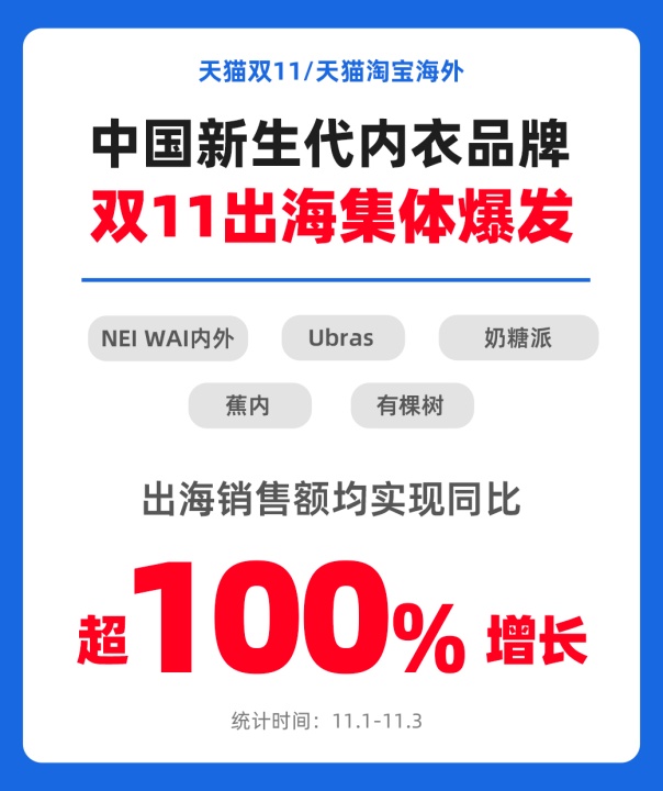 悦己风潮盛行,天猫双11海外年轻人追捧中国新兴内衣品牌