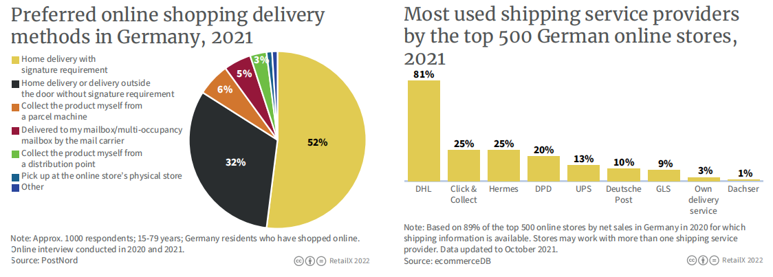 2022年德国电商市场报告