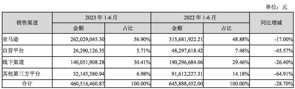 半年亏损2061万！深圳多个大卖公布成绩单