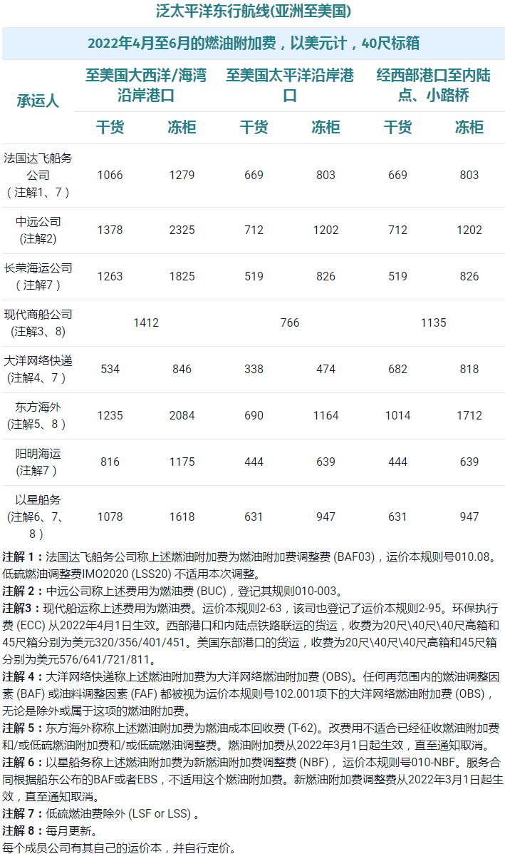 海运市场3月“降温”，4月1日起又有新一波调涨！