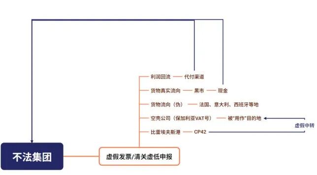 欧盟重拳打击中国卖家税务欺诈!7亿欧元损失案警示:VAT、CP42、反倾销税成高危雷区
