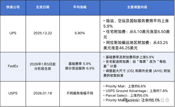 美国三大快递巨头齐涨价，2026年跨境卖家成本飙升！