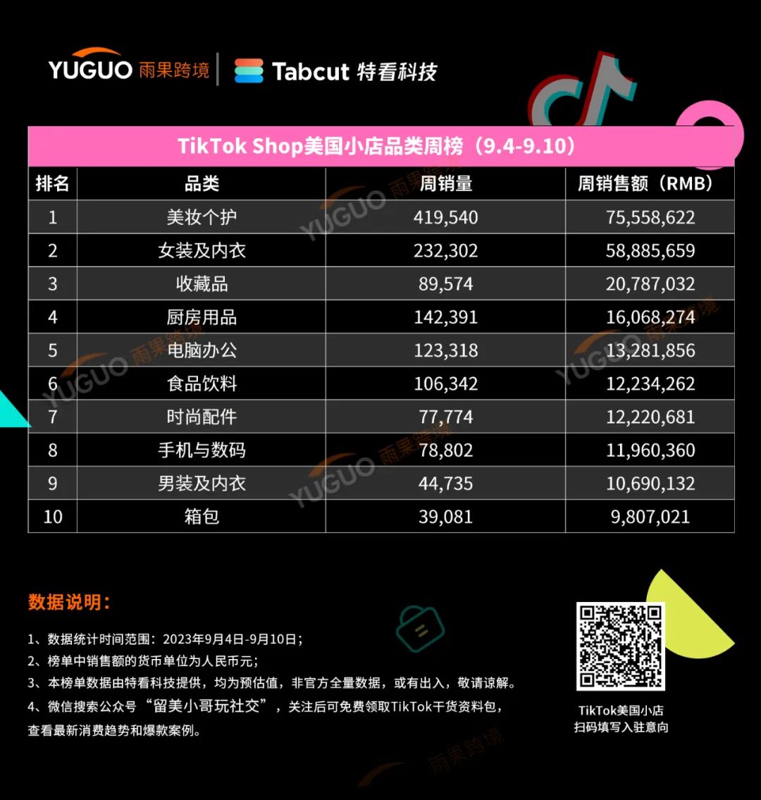单日卖8677件成爆品！TikTok Shop美国小店(9.4-9.10)Top10榜单