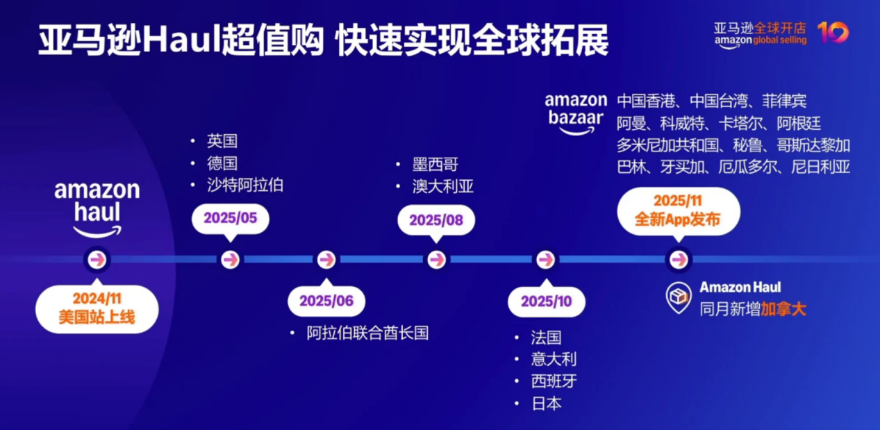 一盘货卖全球？上线1年的亚马逊Haul超值购效果如何