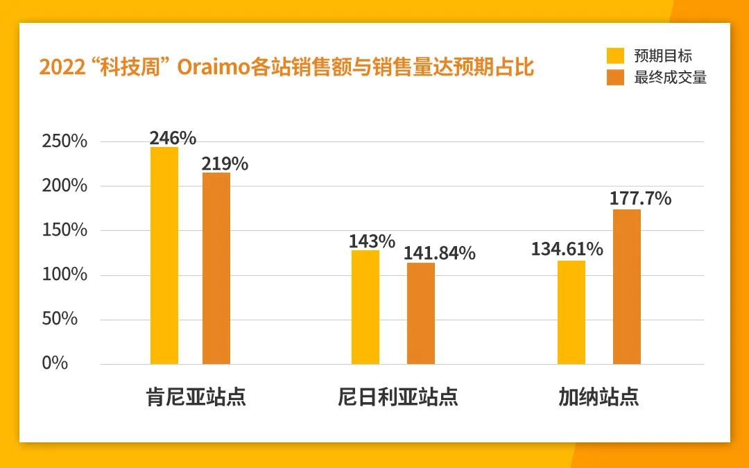 2023首场大促！Jumia科技周临近，看看大卖们如何备战