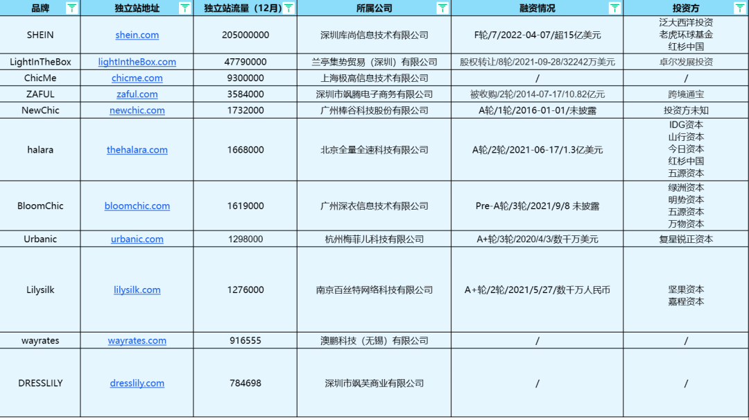 独立站品牌案例④：月均流量破百万！她从连衣裙礼服做起