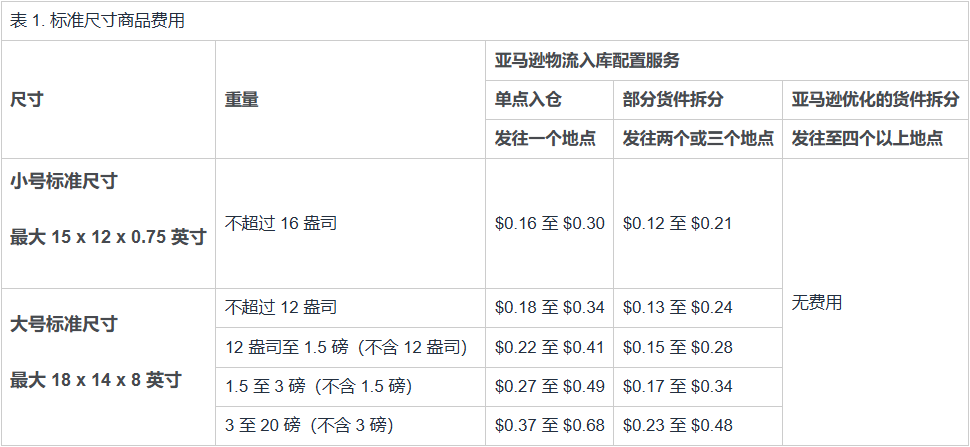 入驻通道已开启，事关2025亚马逊开店成本，速来查看！