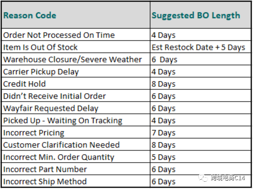 Wayfair运营:怎么处理订单延迟