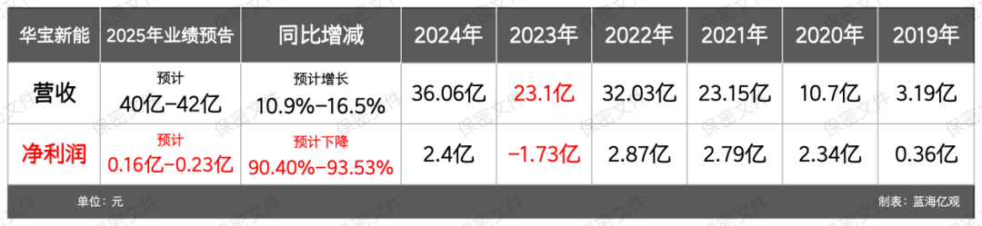 一年卖40亿，深圳大卖家，利润崩了