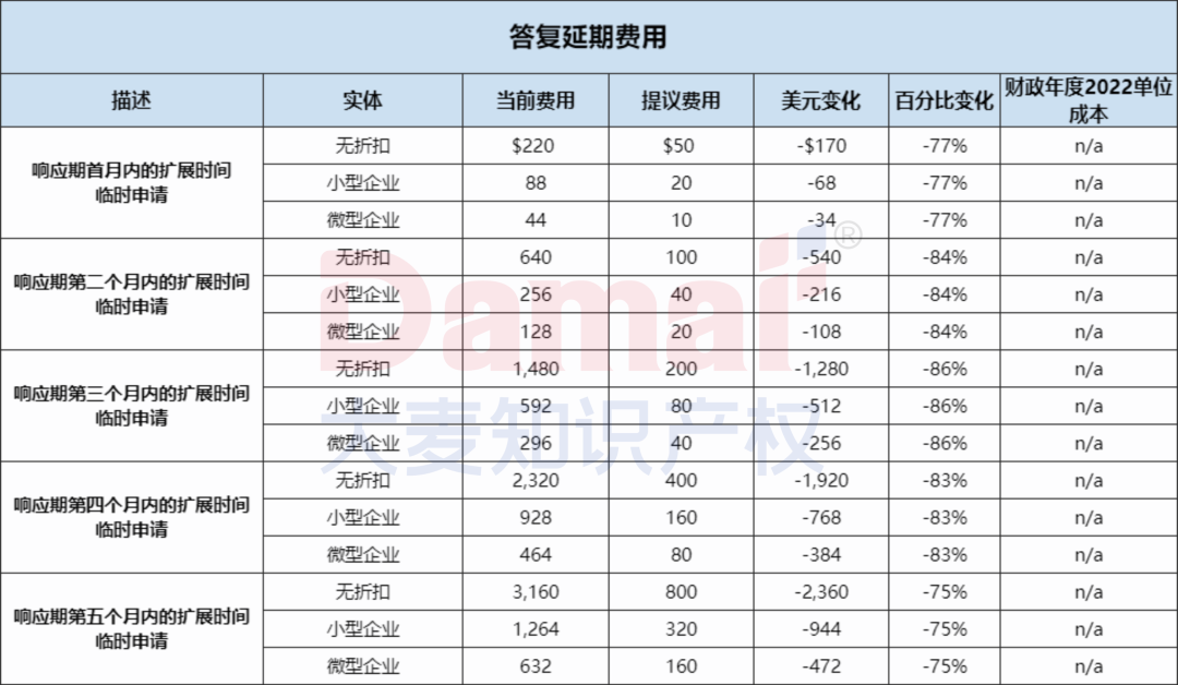 超全详情!美国商标专利官费即将大幅上涨,10月起实施!