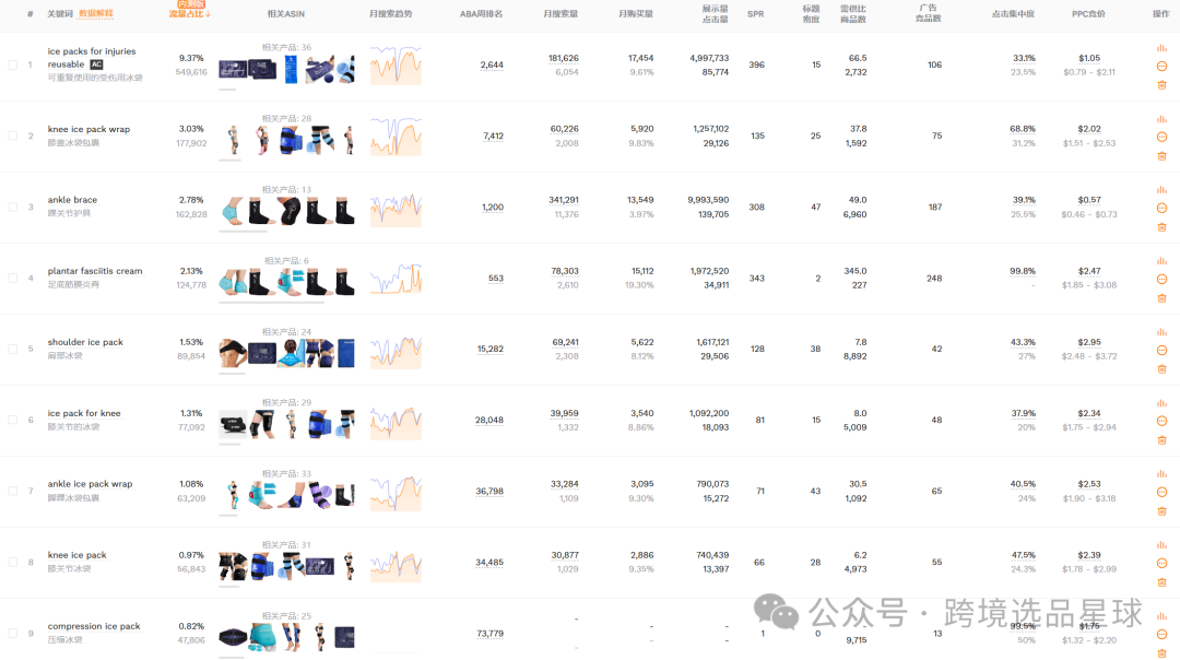 亚马逊选品热门产品解读第62期，冷敷袋详细市场分析思路