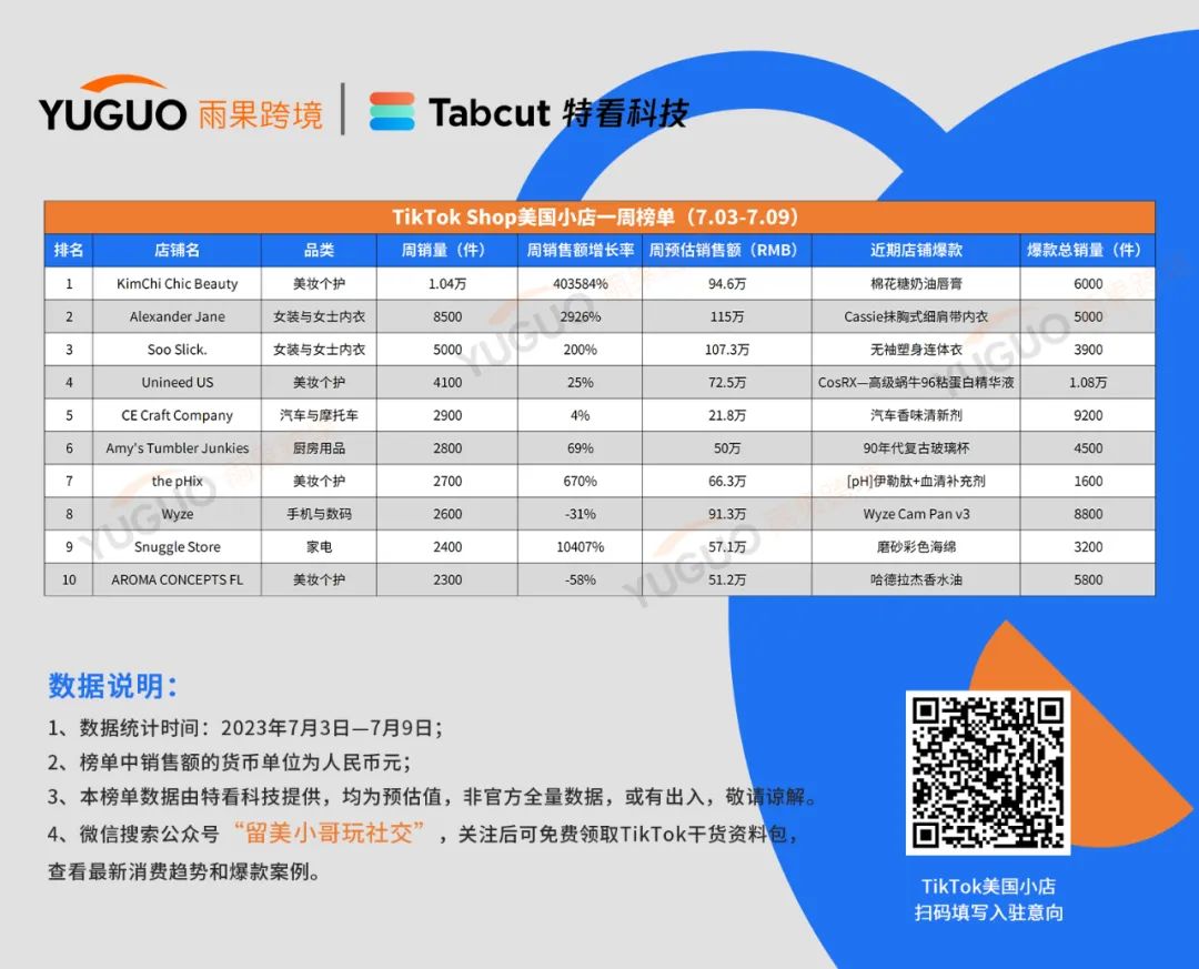 唇膏大卖登顶！TikTok Shop美国小店品类周榜Top10发布