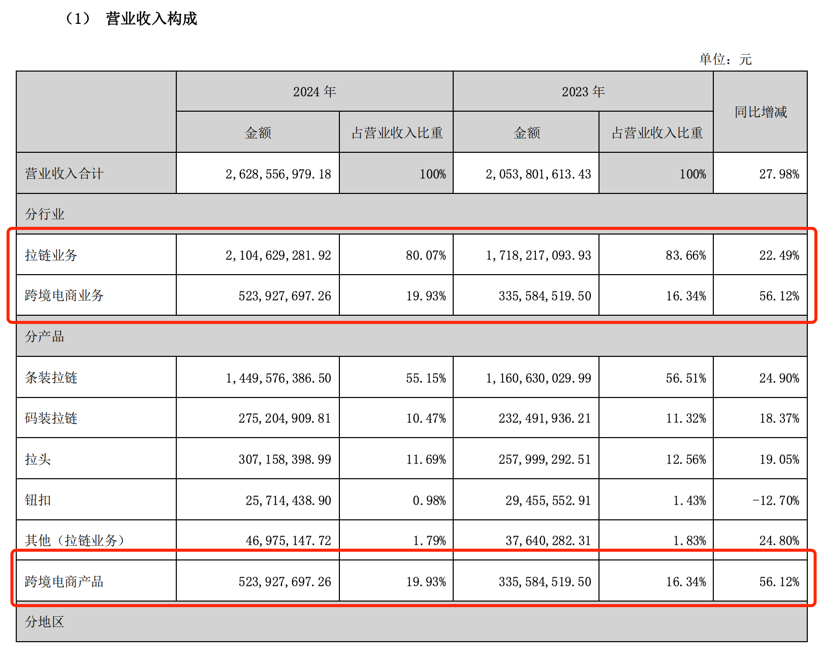 浔兴股份2024“燃爆”时刻：跨境电商营收同比增长56.12%