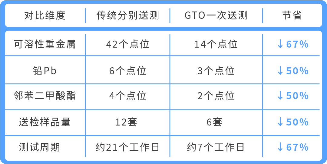 亚马逊GTO来了!一次送检覆盖16个站点
