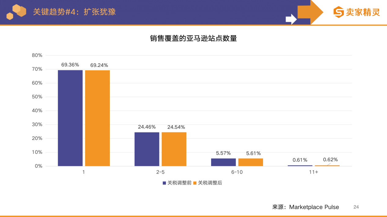 卖家精灵出品|亚马逊2025年度数据报告