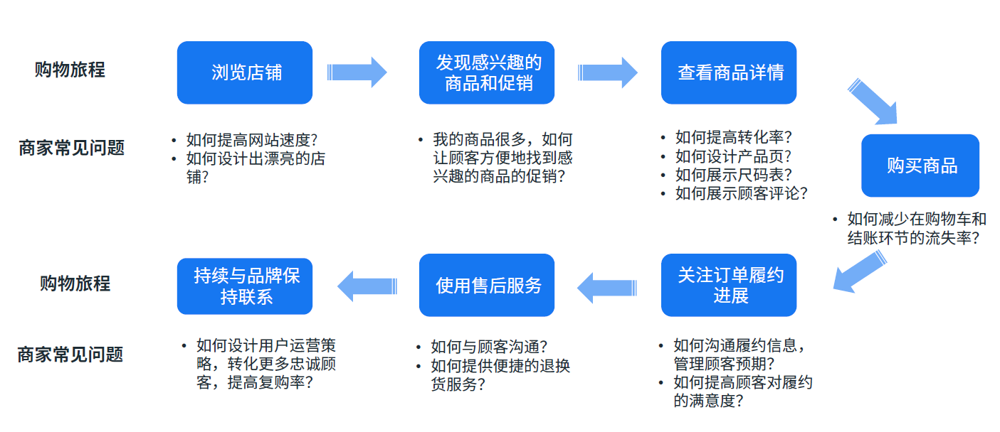 如何优化独立站用户体验并提高转化率【内附超强彩蛋】