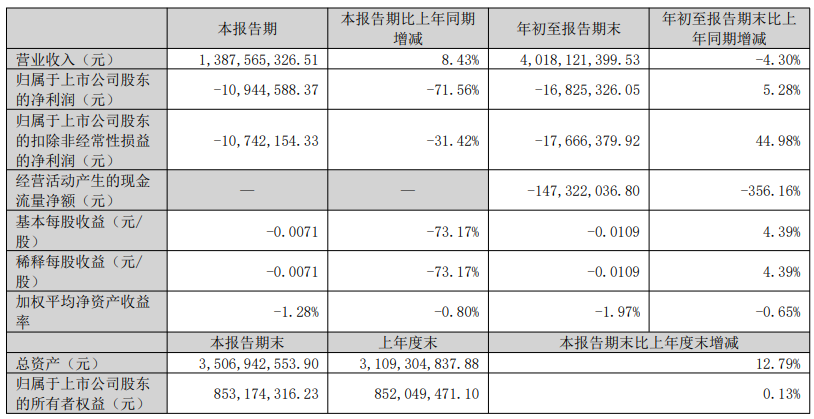 多家跨境电商大卖密集发布Q3财报,业绩“冰火两重天”