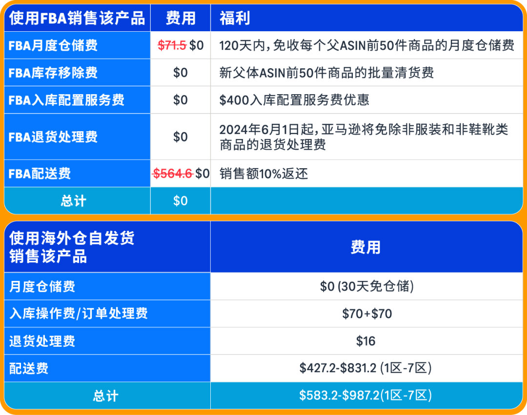 0经验闯亚马逊大件赛道,90后小伙如何用好FBA逆袭