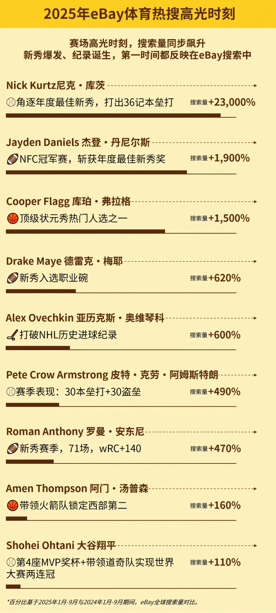 《eBay 2025年度收藏趋势报告》揭晓！创纪录的乔丹，暴涨23000%+的新秀！