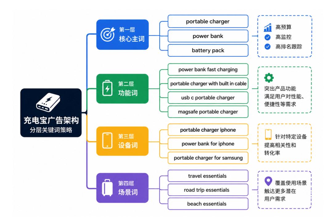 非标品与标品打广告的最大区别是什么？