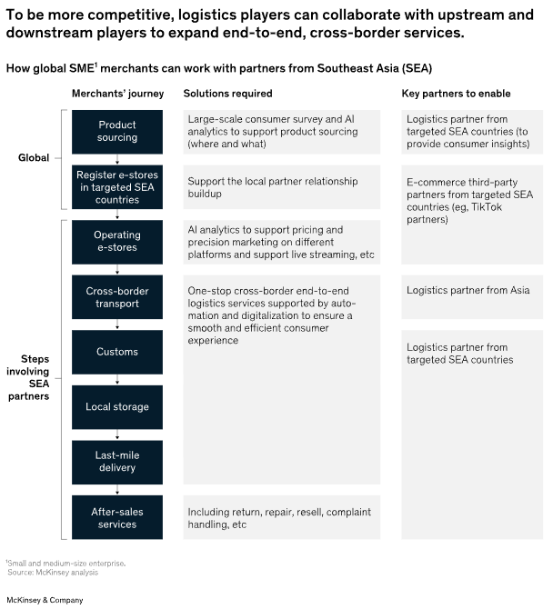 东南亚电商发展新阶段：中国物流从业者的“踏浪”指南