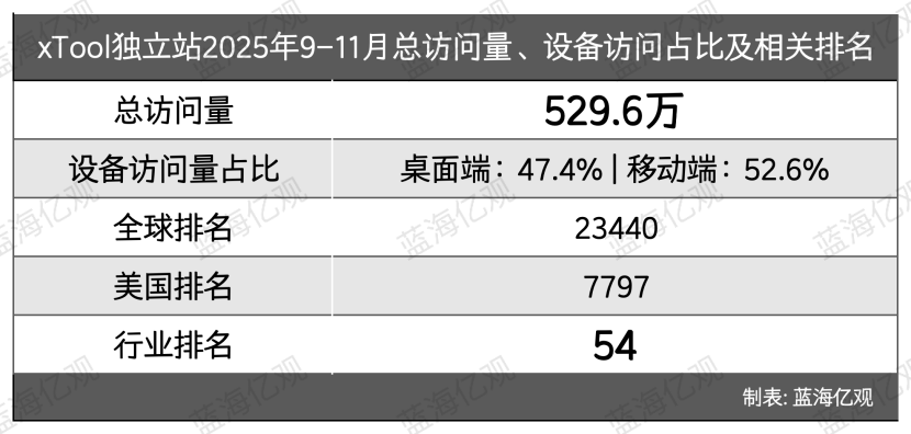 一天卖了1亿元，工具赛道，跑出一匹黑马