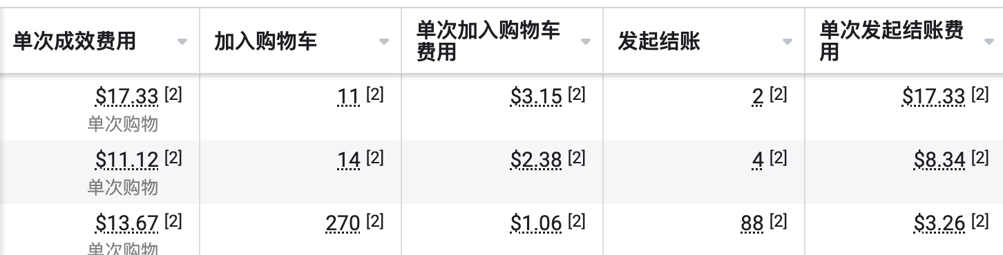 FB广告一般要测试多久?究竟是什么标准判断?