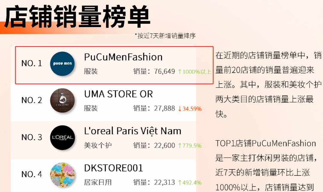 东南亚双12很疯狂，带动TikTok Shop跨境GMV暴涨493%