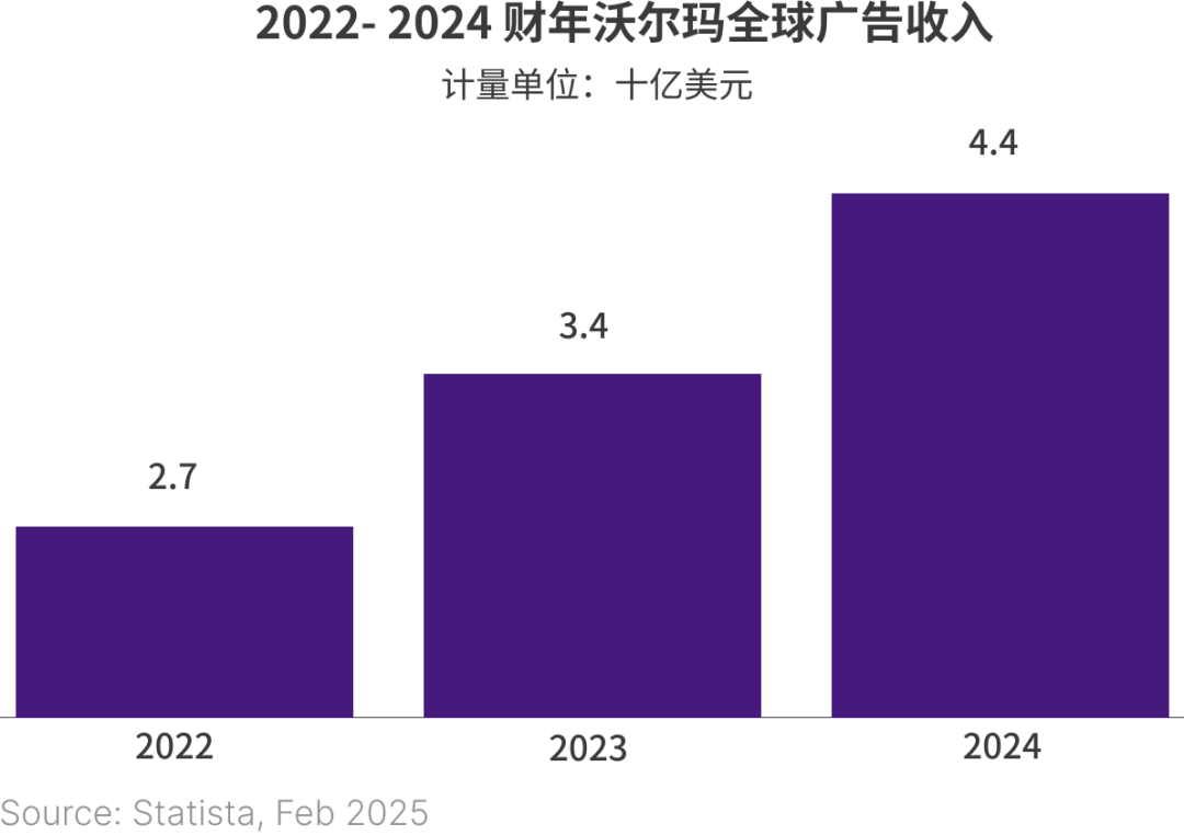 零售媒体“三国杀”：亚马逊领跑，沃尔玛崛起，Instacart陷入瓶颈？