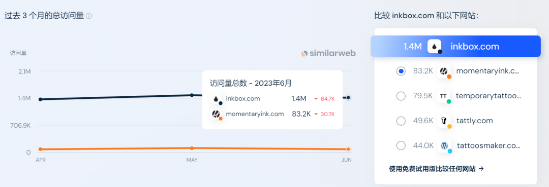 两兄弟做了个纹身贴独立站，最后6500万美金卖掉了