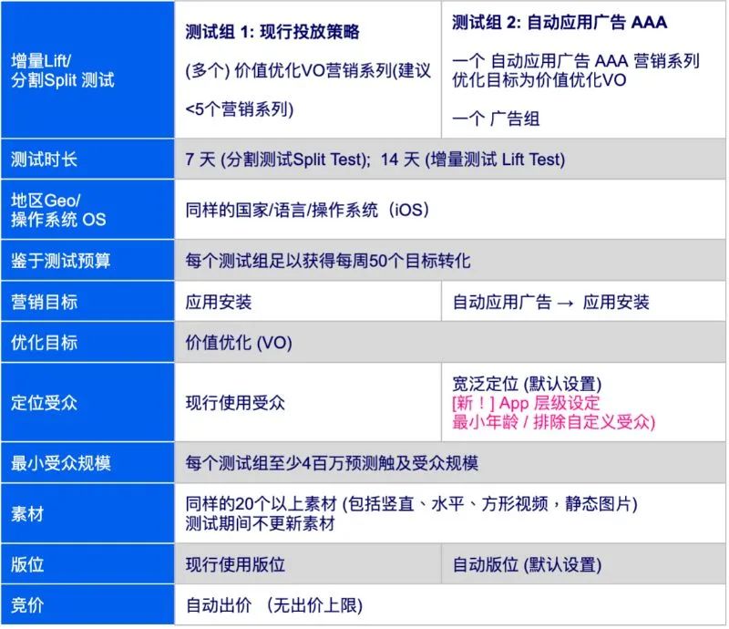 投放干货｜如何做好自动应用广告的测试计划